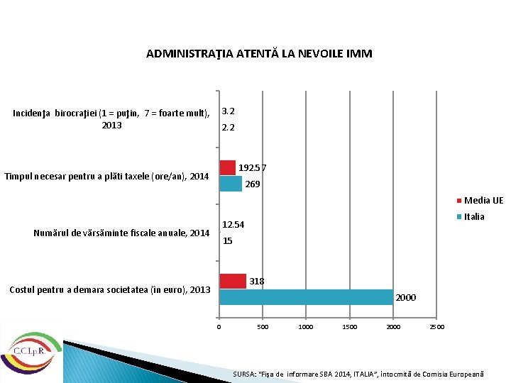 ADMINISTRAŢIA ATENTĂ LA NEVOILE IMM Incidenţa birocraţiei (1 = puţin, 7 = foarte mult),