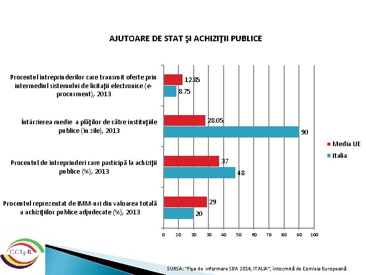 AJUTOARE DE STAT ŞI ACHIZIŢII PUBLICE Procentul întreprinderilor care transmit oferte prin intermediul sistemului