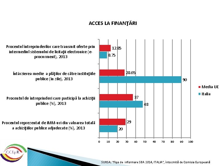 ACCES LA FINANŢĂRI Procentul întreprinderilor care transmit oferte prin intermediul sistemului de licitaţii electronice