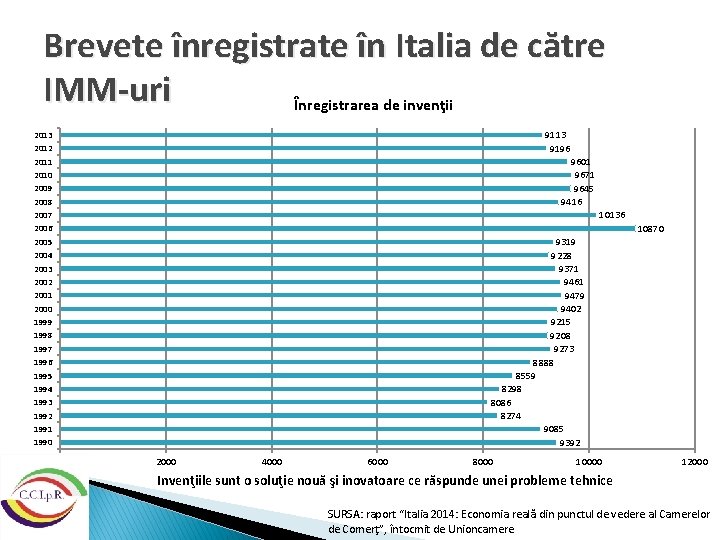 Brevete înregistrate în Italia de către IMM-uri Înregistrarea de invenţii 9113 9196 2013 2012