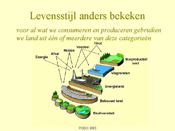 Levensstijl anders bekeken voor al wat we consumeren en produceren gebruiken we land uit