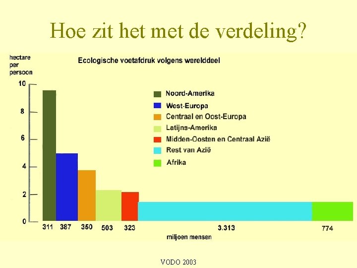 Hoe zit het met de verdeling? VODO 2003 