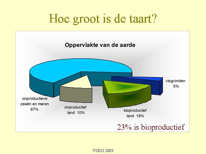 Hoe groot is de taart? • de oppervlakte van de aarde is eindig! 23%