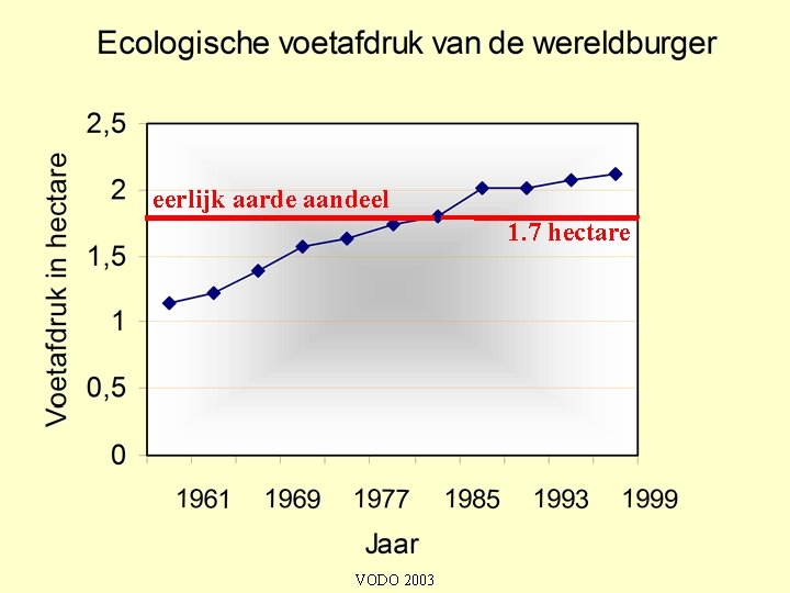 Ecologische voetafdruk van de wereldburger eerlijk aarde aandeel 1. 7 hectare VODO 2003 