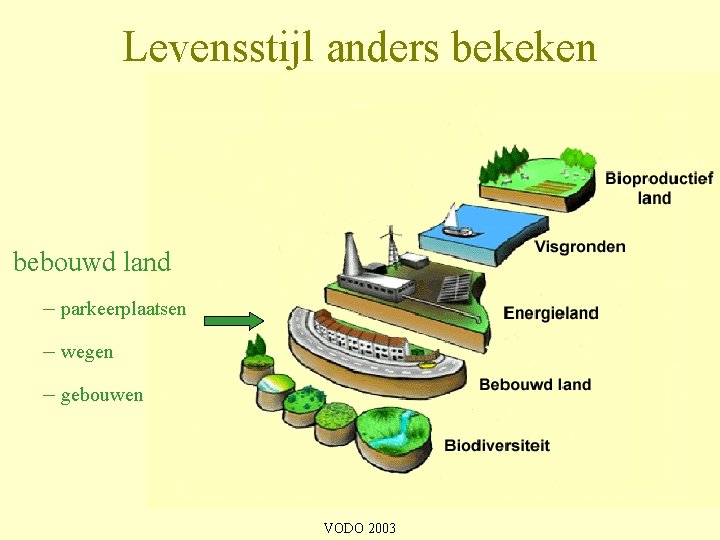 Levensstijl anders bekeken bebouwd land – parkeerplaatsen – wegen – gebouwen VODO 2003 