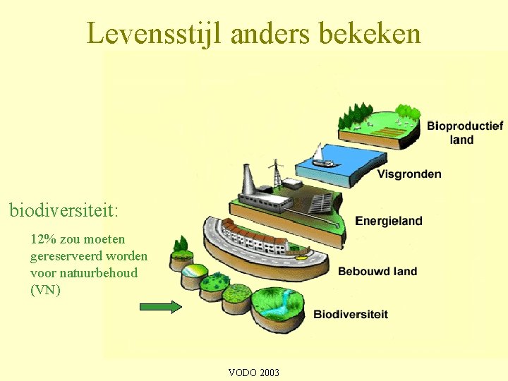 Levensstijl anders bekeken biodiversiteit: 12% zou moeten gereserveerd worden voor natuurbehoud (VN) VODO 2003