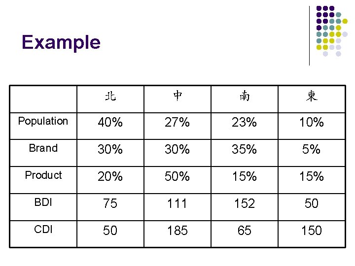 Example 北 中 南 東 Population 40% 27% 23% 10% Brand 30% 35% 5%