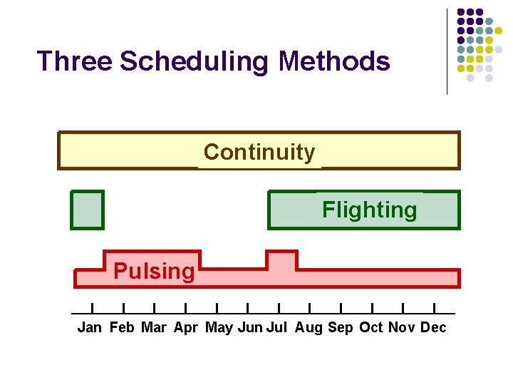 Three Scheduling Methods Continuity Flighting Pulsing Jan Feb Mar Apr May Jun Jul Aug