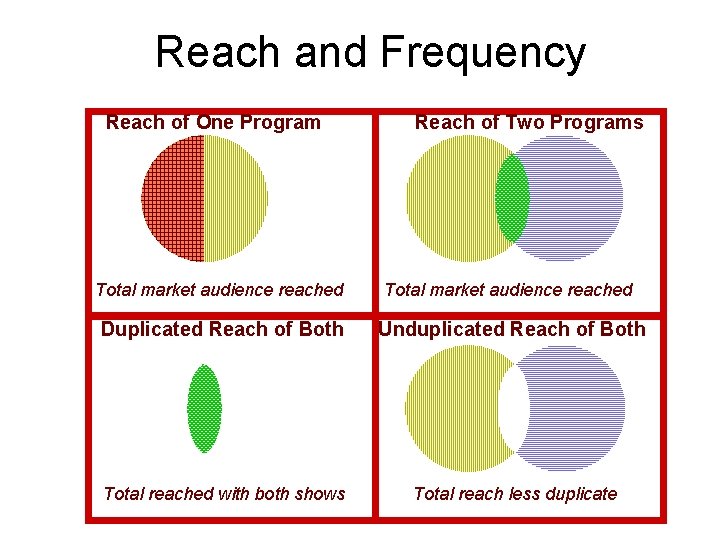 Reach and Frequency Reach of One Program Reach of Two Programs Total market audience
