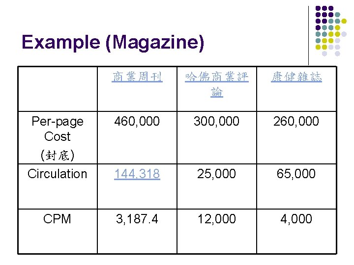 Example (Magazine) 商業周刊 哈佛商業評 論 康健雜誌 Per-page Cost (封底) Circulation 460, 000 300, 000