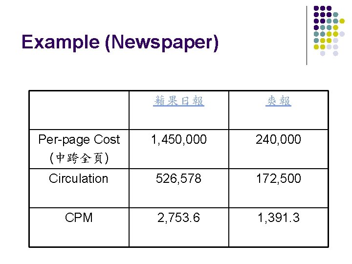 Example (Newspaper) 蘋果日報 爽報 Per-page Cost (中跨全頁) 1, 450, 000 240, 000 Circulation 526,