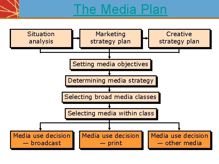 The Media Plan Situation analysis Marketing strategy plan Creative strategy plan Setting media objectives