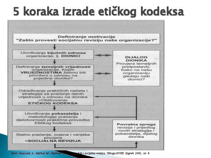 5 koraka izrade etičkog kodeksa Izvor: Baussard, A. ; Markuš, M. ; Olejrrovr D.