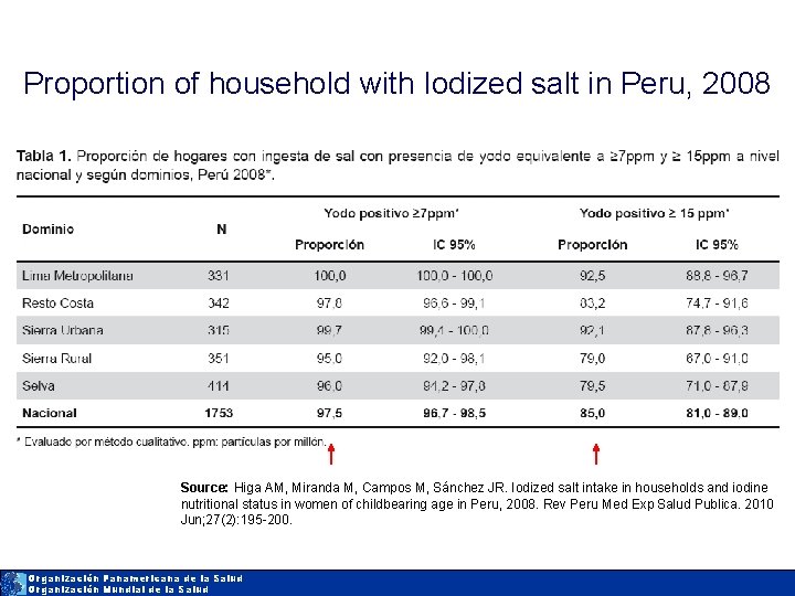 Proportion of household with Iodized salt in Peru, 2008 Source: Higa AM, Miranda M,