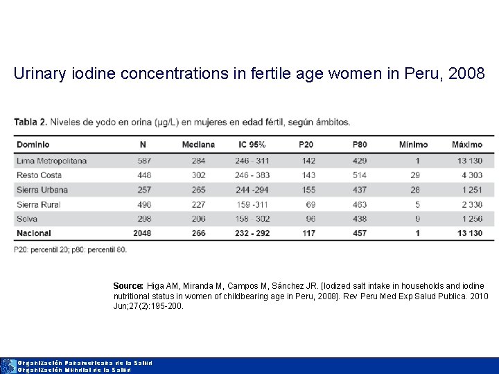 Urinary iodine concentrations in fertile age women in Peru, 2008 Source: Higa AM, Miranda