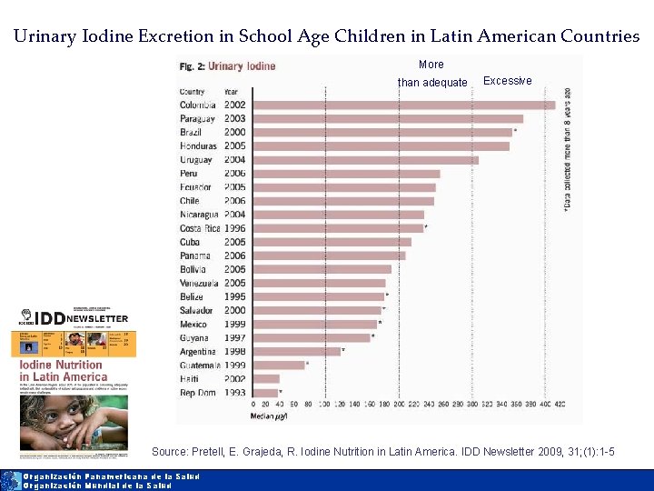Urinary Iodine Excretion in School Age Children in Latin American Countries More than adequate