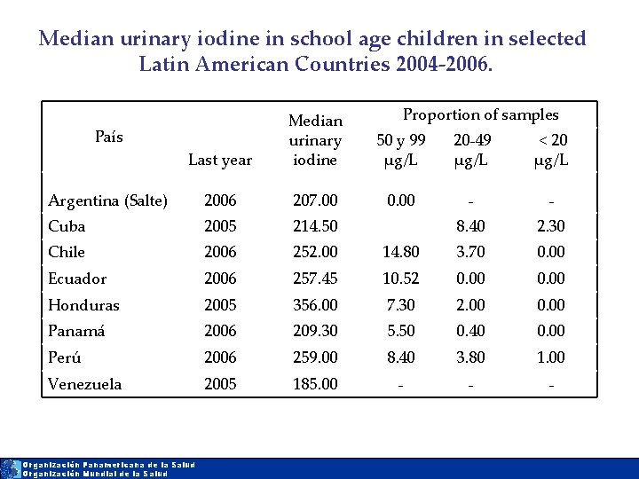 Median urinary iodine in school age children in selected Latin American Countries 2004 -2006.