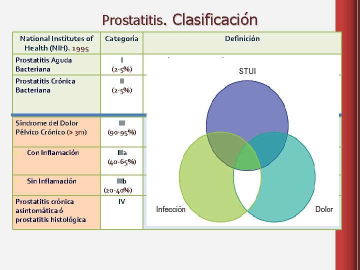 clasificación prostatitis