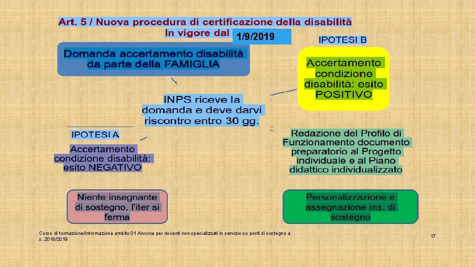 1/9/2019 Corso di formazione/informazione ambito 01 Ancona per docenti non specializzati in servizio su