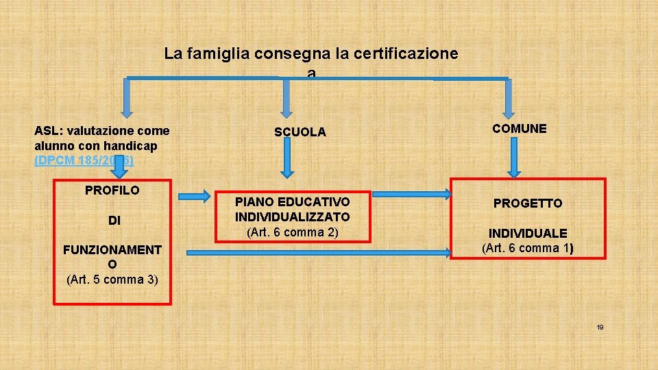 La famiglia consegna la certificazione a ASL: valutazione come alunno con handicap (DPCM 185/2006)