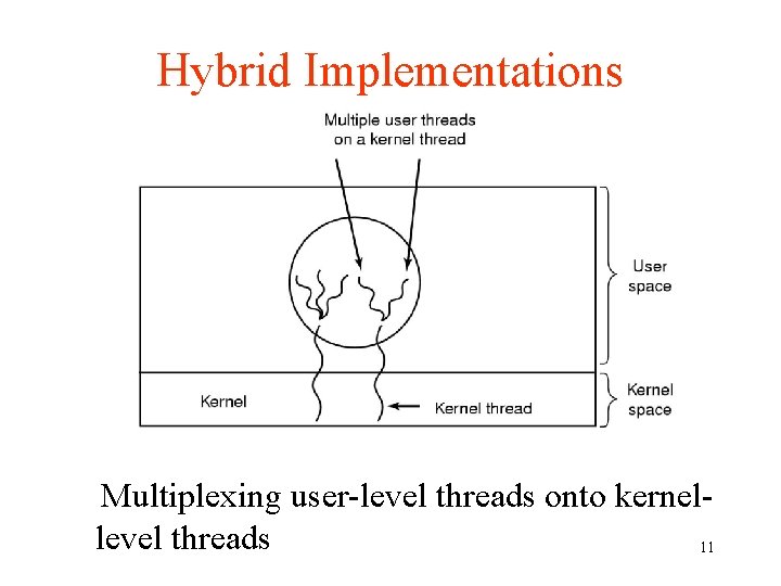 Hybrid Implementations Multiplexing user-level threads onto kernellevel threads 11 