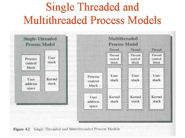 Single Threaded and Multithreaded Process Models 13 