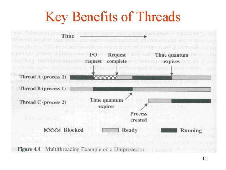 Key Benefits of Threads 14 