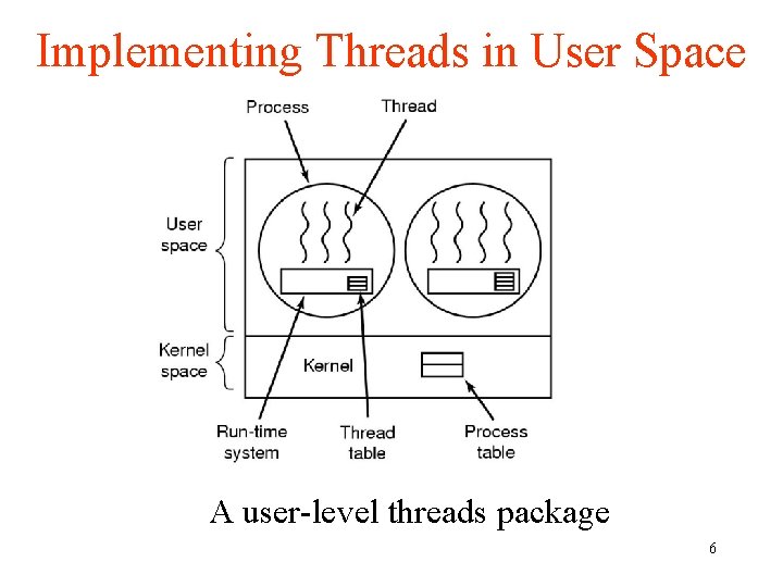 Implementing Threads in User Space A user-level threads package 6 