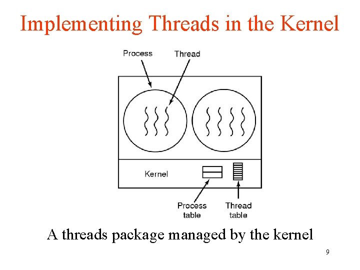 Implementing Threads in the Kernel A threads package managed by the kernel 9 