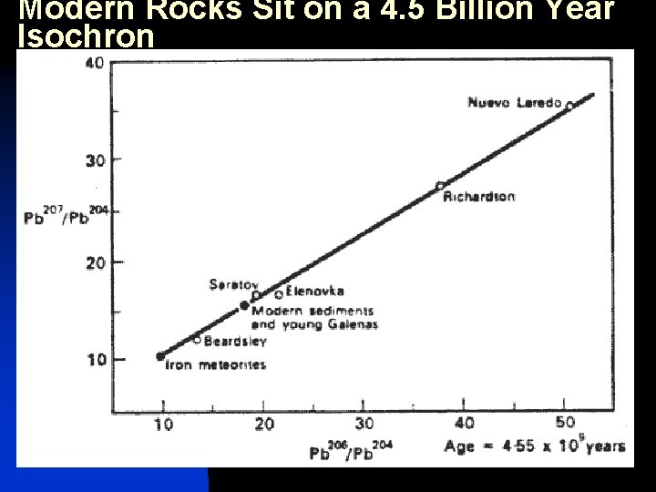 Modern Rocks Sit on a 4. 5 Billion Year Isochron 