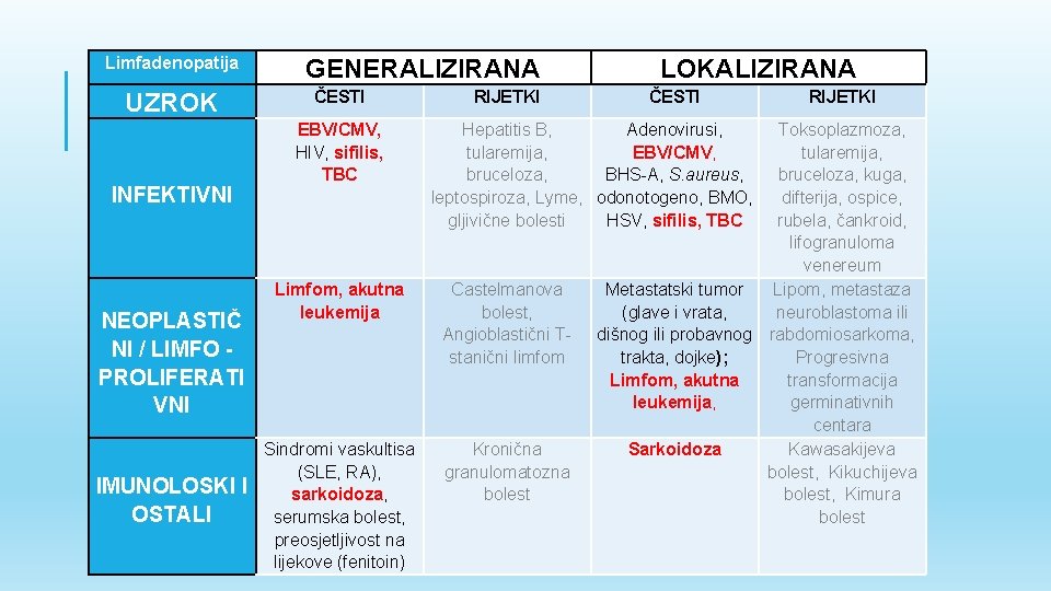 Limfadenopatija UZROK INFEKTIVNI NEOPLASTIČ NI / LIMFO PROLIFERATI VNI IMUNOLOSKI I OSTALI GENERALIZIRANA ČESTI