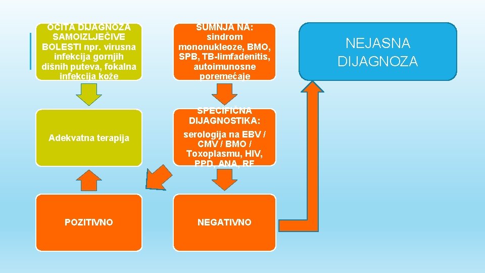 OČITA DIJAGNOZA SAMOIZLJEČIVE BOLESTI npr. virusna infekcija gornjih dišnih puteva, fokalna infekcija kože SUMNJA
