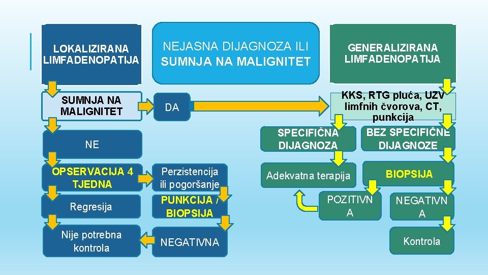 LOKALIZIRANA LIMFADENOPATIJA SUMNJA NA MALIGNITET NEJASNA DIJAGNOZA ILI SUMNJA NA MALIGNITET DA NE OPSERVACIJA