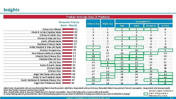 Insights Product Rankings (Top 19 Products) Consumer Priority Score - Overall 61 Fettuccine Alfredo