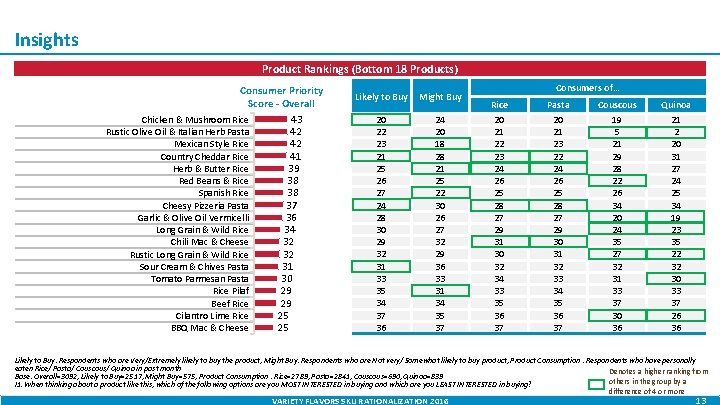 Insights Product Rankings (Bottom 18 Products) Consumer Priority Score - Overall 43 Chicken &