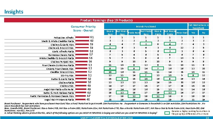 Insights Product Rankings (Top 19 Products) Consumer Priority Score - Overall Fettuccine Alfredo Shells