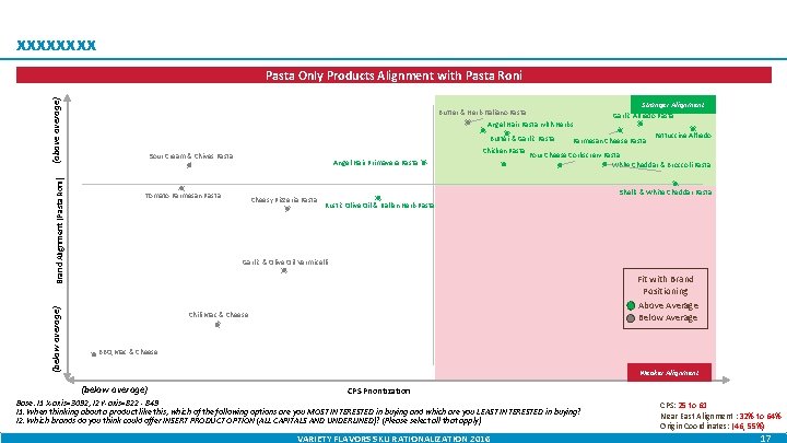 xxxx (below average) Brand Alignment (Pasta Roni) (above average) Pasta Only Products Alignment with