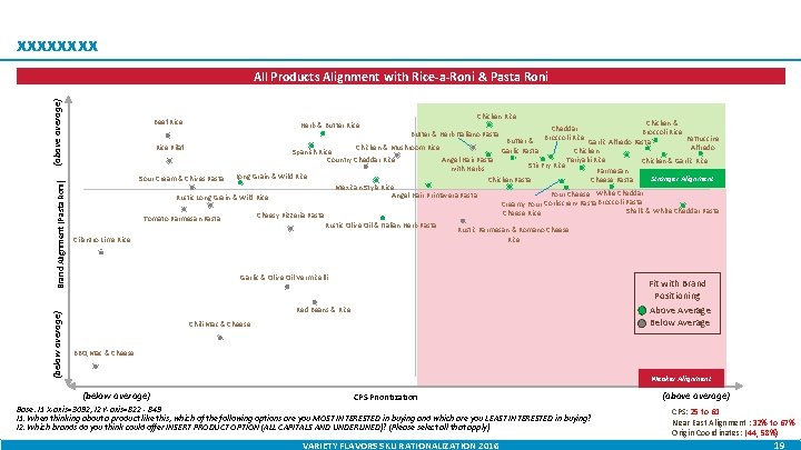 xxxx (below average) Brand Alignment (Pasta Roni) (above average) All Products Alignment with Rice-a-Roni