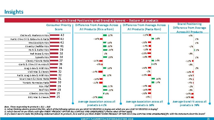 Insights Fit with Brand Positioning and Brand Alignment – Bottom 18 products Consumer Priority