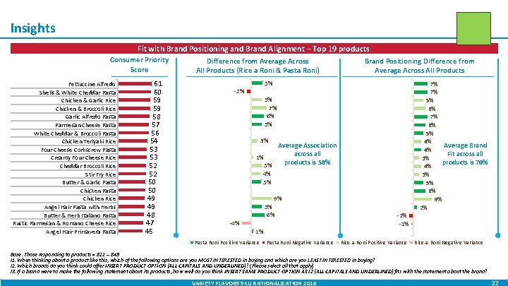 Insights Fit with Brand Positioning and Brand Alignment – Top 19 products Consumer Priority