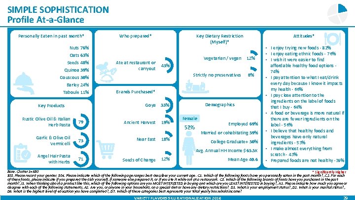 SIMPLE SOPHISTICATION Profile At-a-Glance Personally Eaten in past month* Who prepared* Nuts 76% Oats