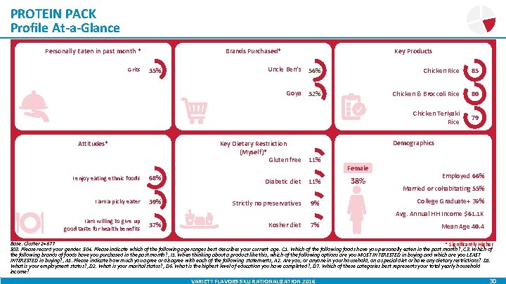 PROTEIN PACK Profile At-a-Glance Personally Eaten in past month * Grits Key Products Brands