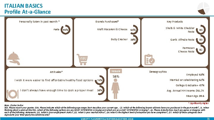 ITALIAN BASICS Profile At-a-Glance Personally Eaten in past month * Pasta Brands Purchased* 95%