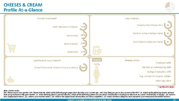 CHEESES & CREAM Profile At-a-Glance Key Products Brands Purchased* Kraft Macaroni & Cheese 71%