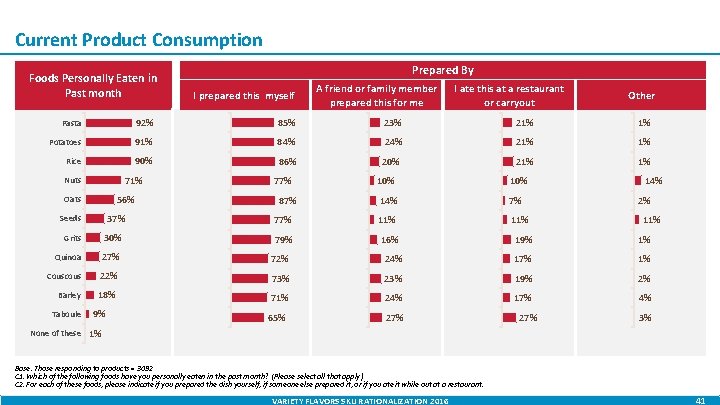 Current Product Consumption Foods Personally Eaten in Past month Prepared By I prepared this