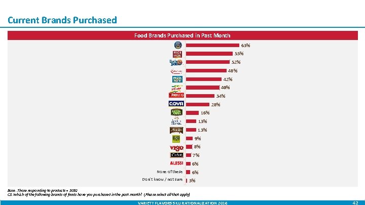Current Brands Purchased Food Brands Purchased in Past Month 63% 55% 52% 48% 42%