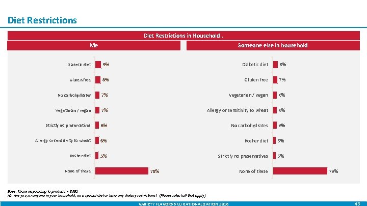 Diet Restrictions in Household. . Me Someone else in household Diabetic diet 9% Diabetic