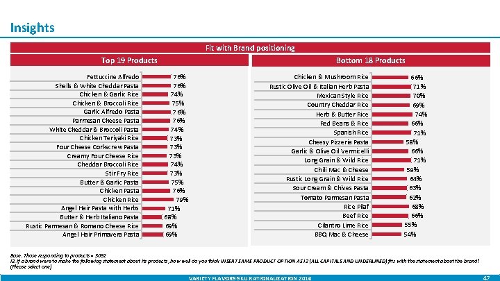 Insights • Base: Fit with Brand positioning Top 19 Products Fettuccine Alfredo Shells &