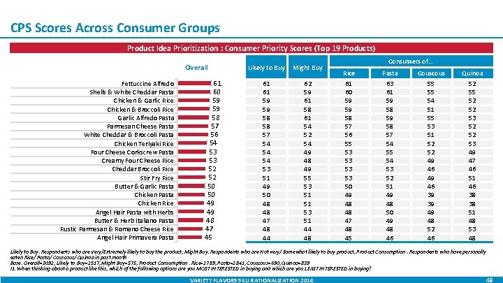 CPS Scores Across Consumer Groups Product Idea Prioritization : Consumer Priority Scores (Top 19