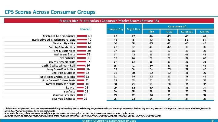 CPS Scores Across Consumer Groups Product Idea Prioritization : Consumer Priority Scores (Bottom 18)